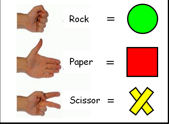 Hand signs for rock, paper and scissors next to a green circle, red square and yellow X