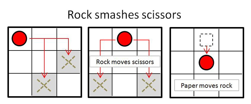 Three small boards showing Rock making a knight move onto Scissors